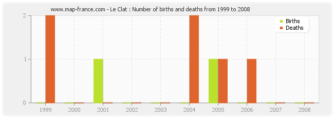Le Clat : Number of births and deaths from 1999 to 2008